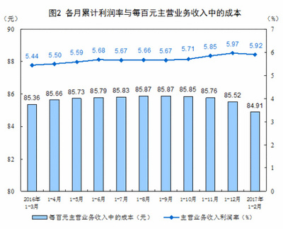 前2月全国规模以上工业企业利润同比增长31.5% 石油制品制造表现突出