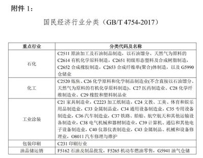 黑龙江省印发重点行业挥发性有机物综合治理行动方案 聚焦石油制品制造，推动绿色转型